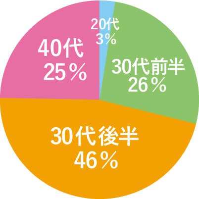 ウムリン 使用利用年齢