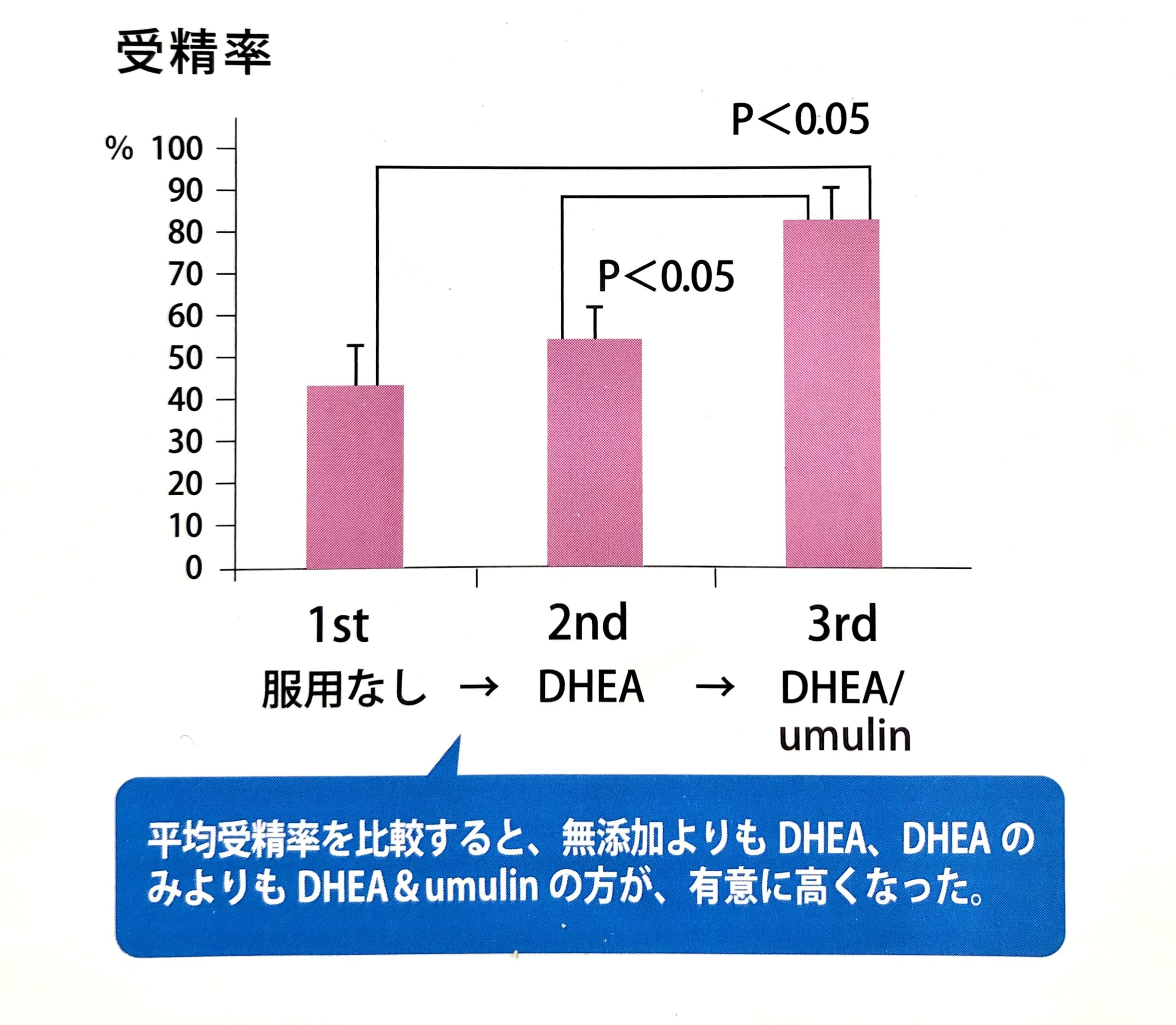 ウムリンの受精率