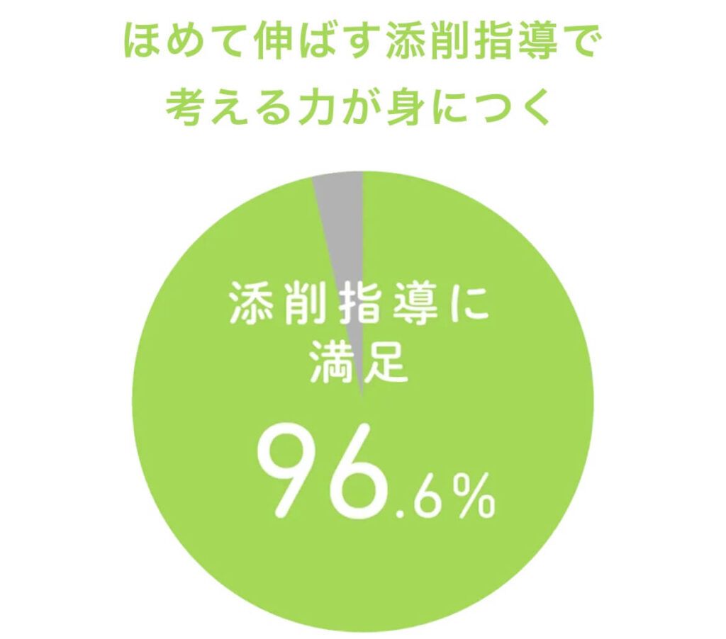 Z会の添削指導は満足度96%
