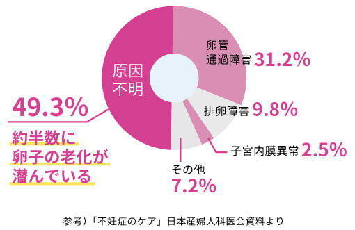 不妊の原因 卵子の質